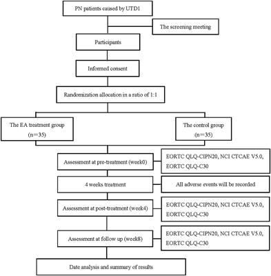 Efficacy of electroacupuncture in the treatment of peripheral neuropathy caused by Utidelone: Study protocol for a randomized controlled trial